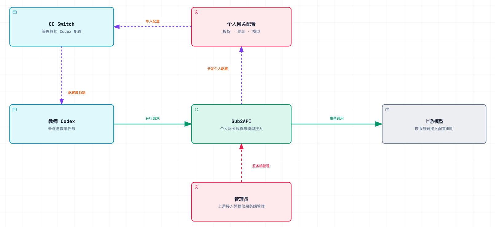 教师 AI 接入与请求路径