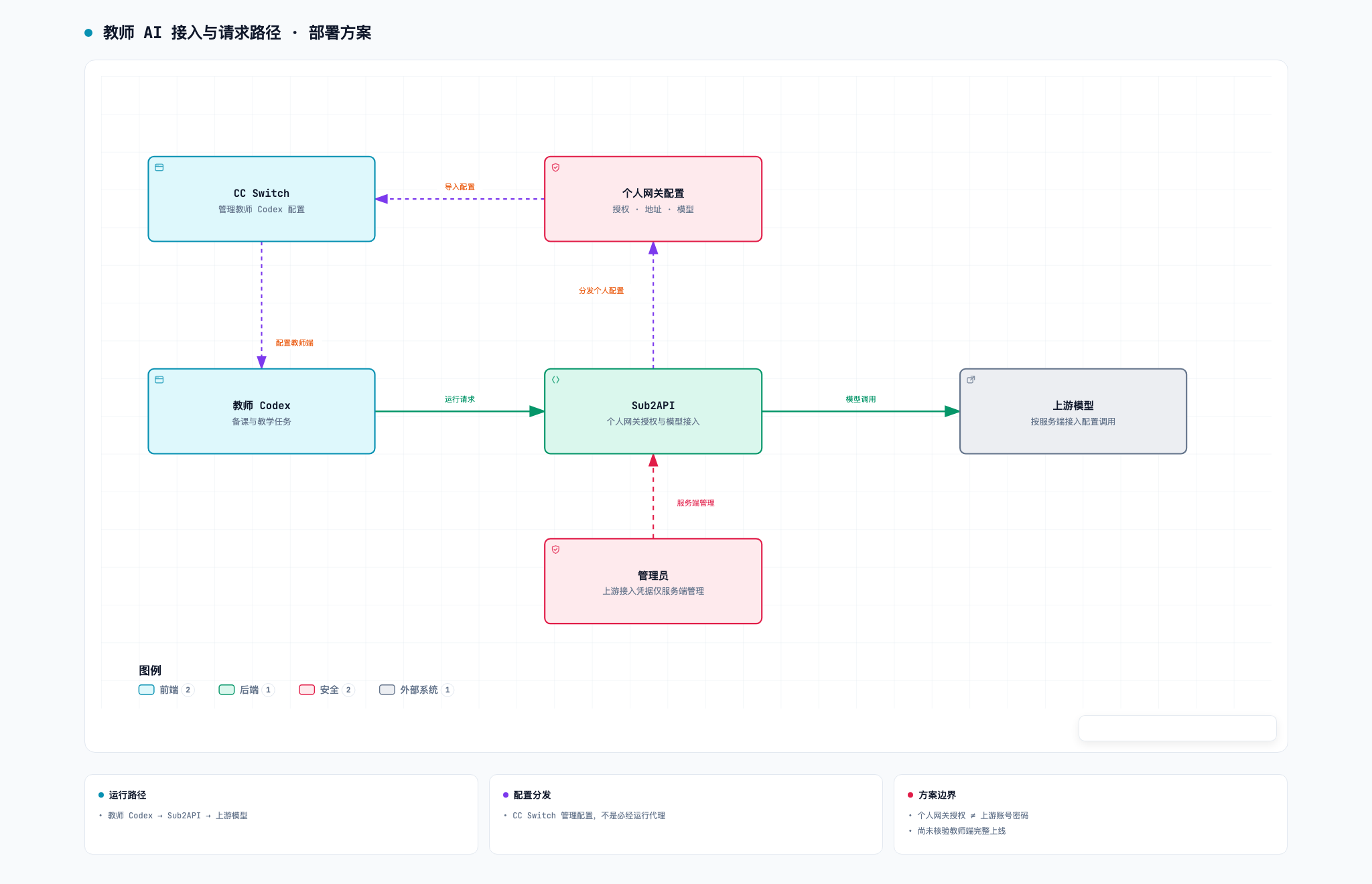 教师 Codex 通过 Sub2API 调用上游模型；CC Switch 用于管理配置