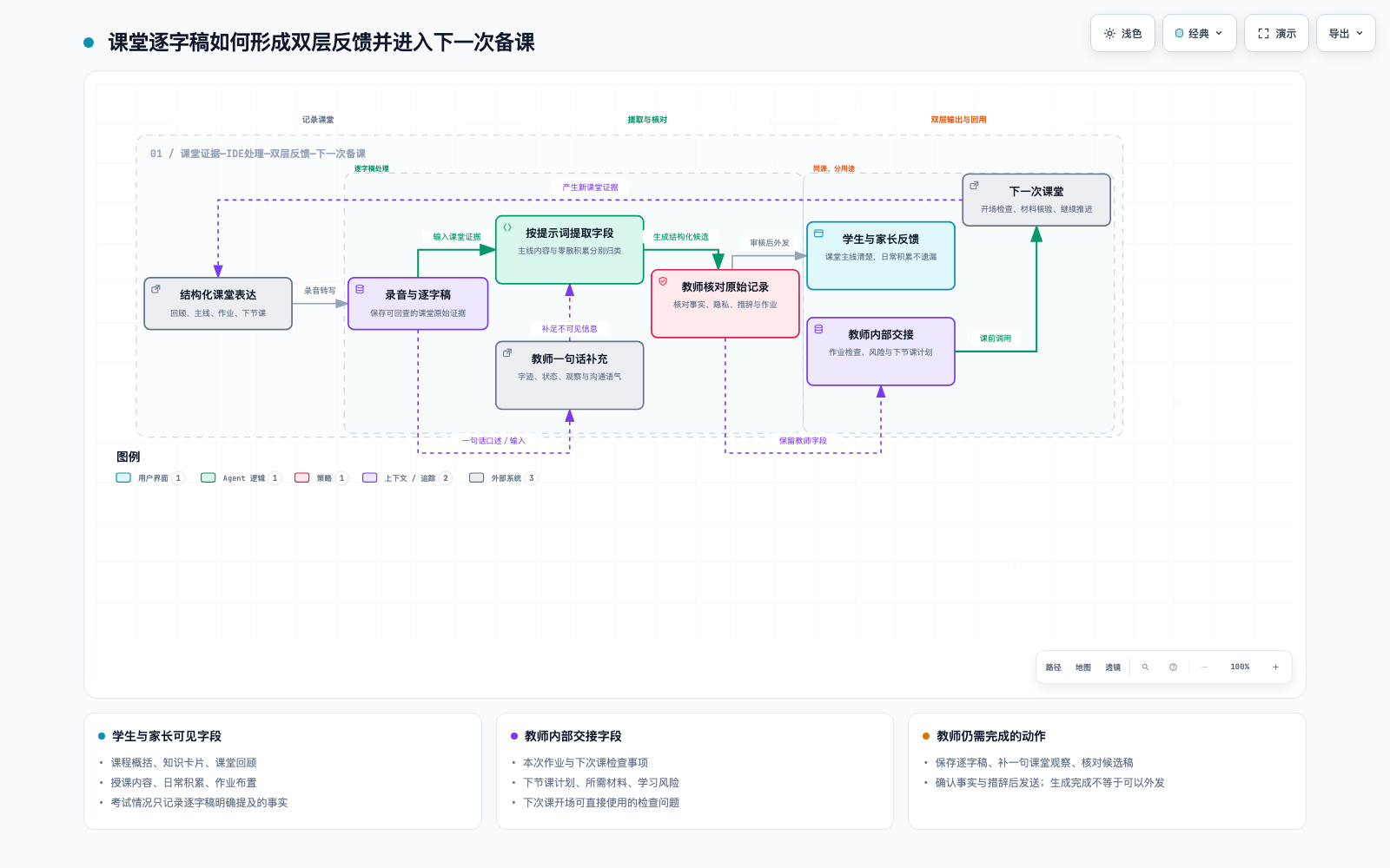 课堂记录到双层反馈的工作方法