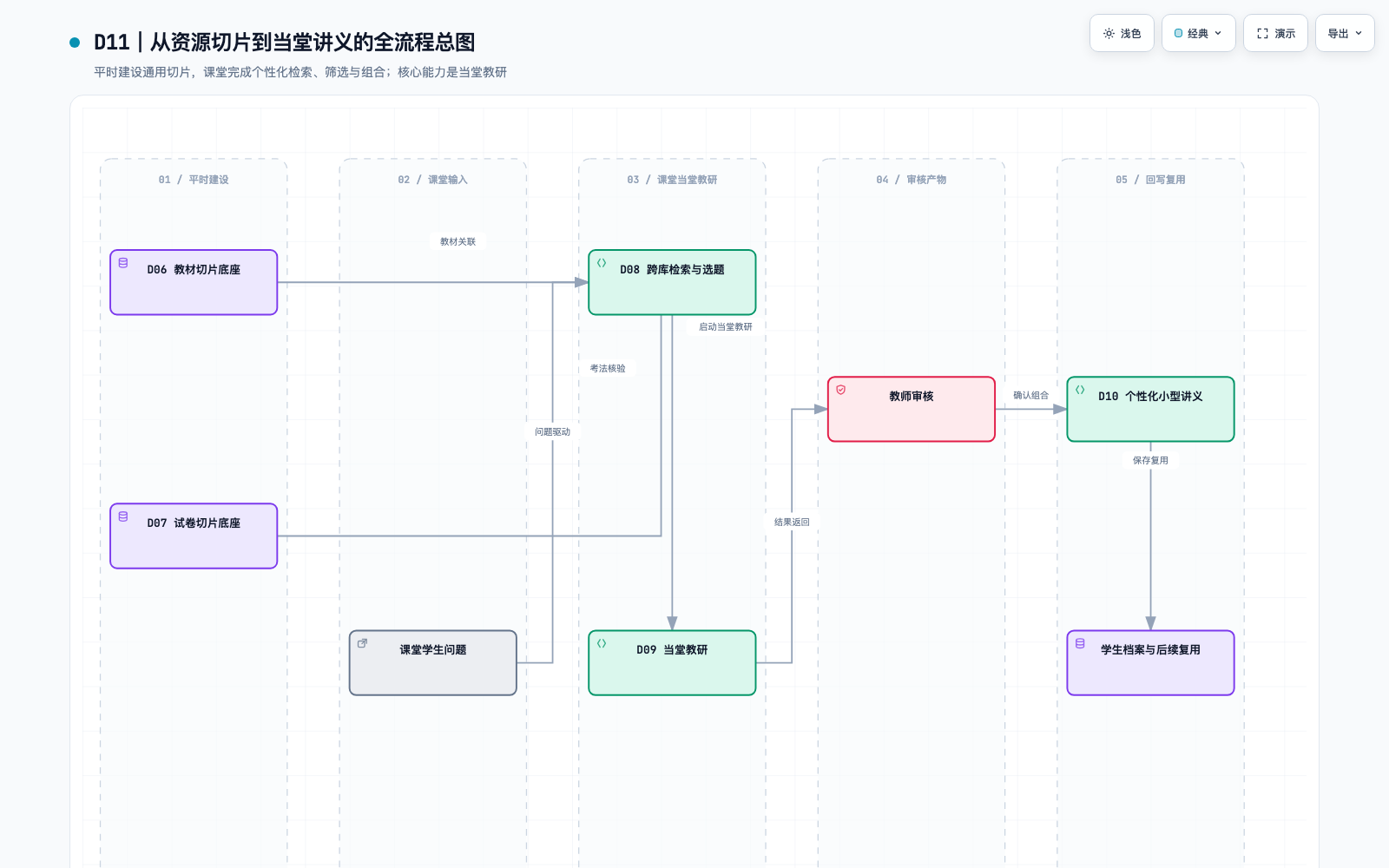 资源切片到当堂讲义的流程关系