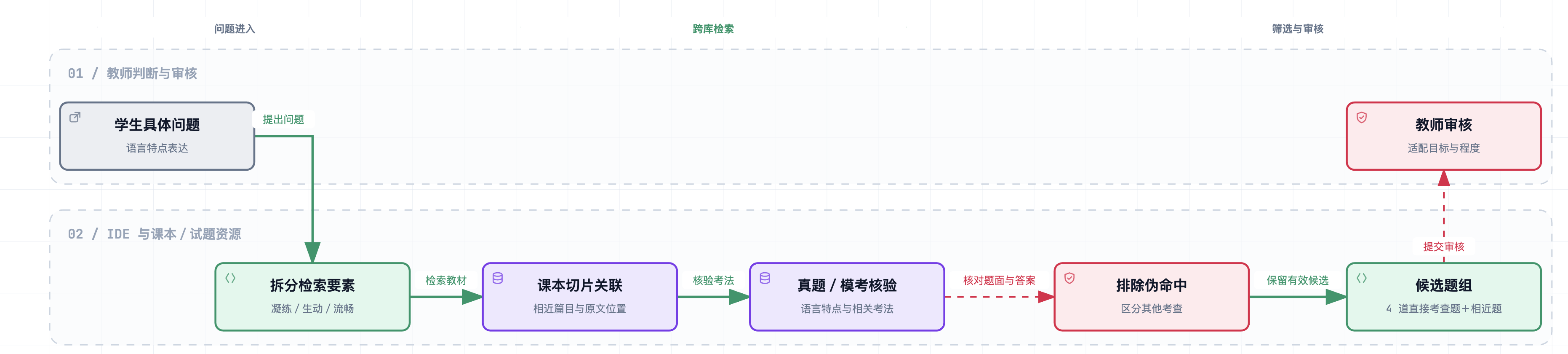 学生问题驱动的跨库检索与选题