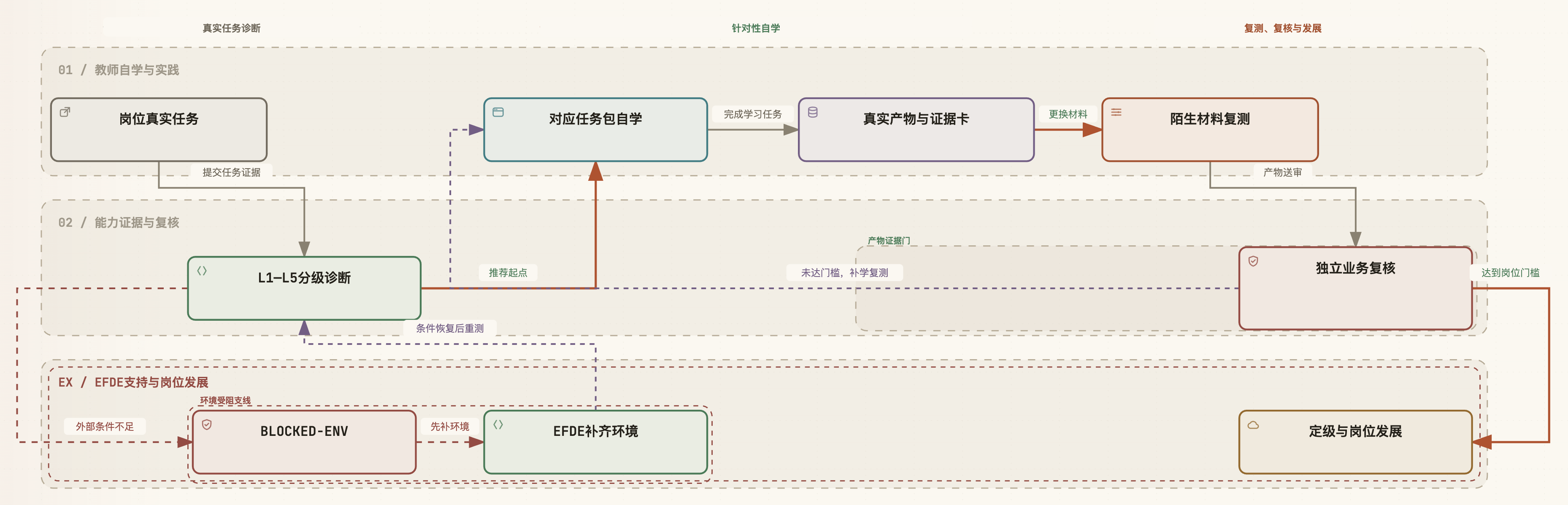 教师先测后学与岗位选拔工作流