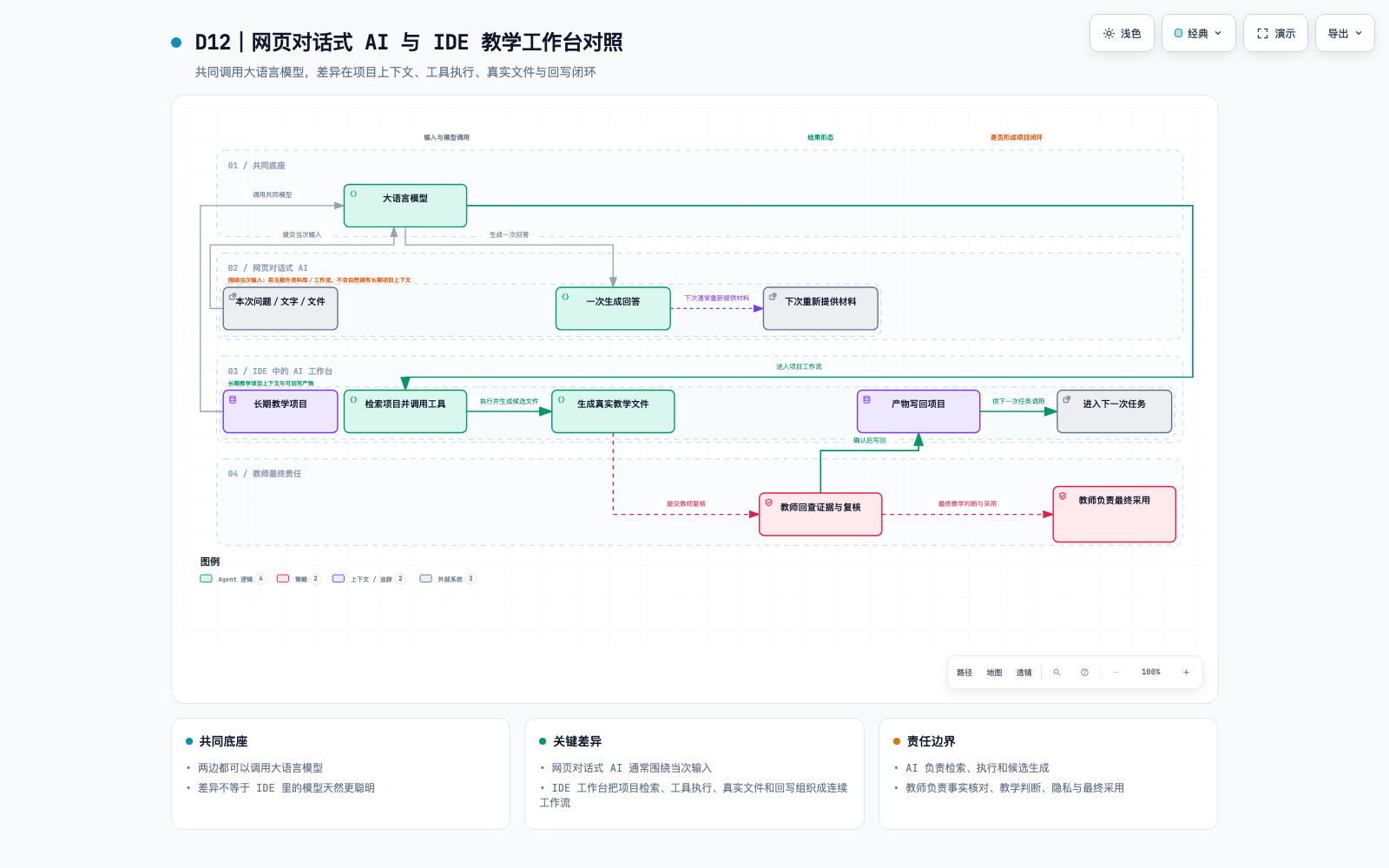 项目工作空间与网页对话的工作方式对照